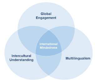 Venn diagram illustrating the delivery of International Mindedness at Oaks Primary Academy.